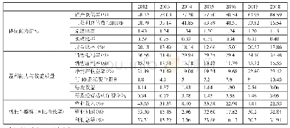 表1 2012～2018年元亨企业相关财务指标汇总表