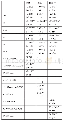 表3 门限模型估计结果一览表