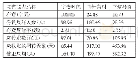 《表2 2019年三季度宁德时代运营能力指标横向对比一览表》