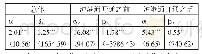 表3 状态空间模型的估计结果一览表