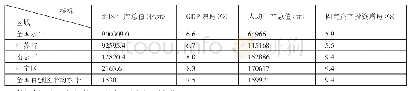 表1 2018年江宁区主要经济概况指标横向比较一览表