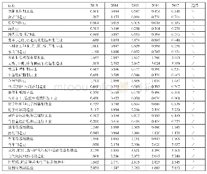 表1 2013～2017年西安市制造业各行业集聚度变化趋势一览表