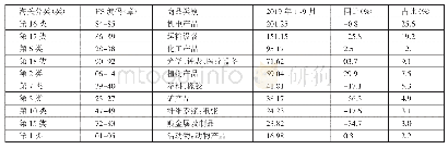 表1 2019年1～9月中国自美国进口前十类商品构成一览表（单位：亿美元）