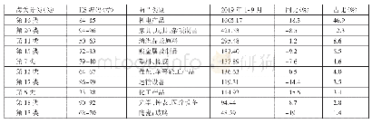 表2 2019年1～9月中国对美国出口前十类商品构成一览表（单位：亿美元）