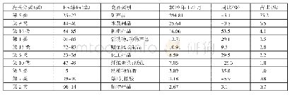 表3 2019年1～9月中国自俄罗斯进口前十类商品构成一览表（单位：亿美元）