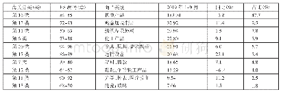 表4 2019年1～9月中国对俄罗斯出口前十类商品构成一览表（单位：亿美元）