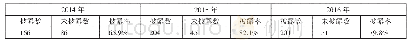 表1 2014～2016年江苏上市公司环境信息披露情况一览表