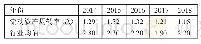 表1 涪陵榨菜公司流动资产周转率一览表