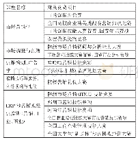 表1 部分专业课程与竞赛项目对接一览表