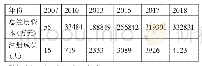 表1 2007～2018年梅里斯区农民专业合作社注册资本及注册成员情况一览表