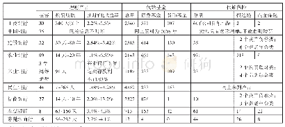 表1 东莞市主要商业银行的理财类产品情况一览表