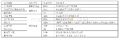 表1 变量定义一览表：企业社会责任信息披露、融资约束与企业绩效