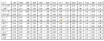 表2 2005～2017年河北省各地区纯技术效率值（PECH）一览表