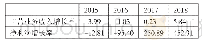 表4 2015～2018年中国联通成长能力分析一览表（单位：%）