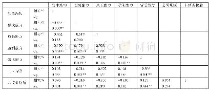 《表2 变量相关性统计一览表》