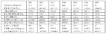 表2 粮食质量安全影响因素一览表