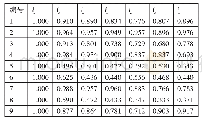 表3 粮食质量安全各因素关联系数一览表