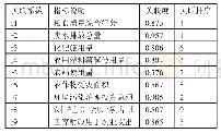 表4 粮食质量安全影响因素关联度一览表