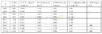 表1 河南省高技术产业在全国的区位熵一览表