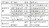 表1 变量说明一览表：智力资本价值创造效率影响因素分析