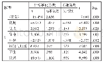 表5 各个基础设施对于投资意愿影响相关系数一览表