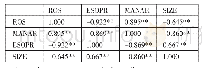 表3 变量的相关性分析结果一览表