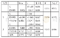 表4 变量逐步回归结果一览表