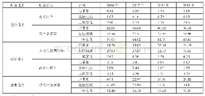 表1 财务指标数据一览表（单位：%）