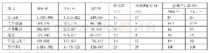 表1 龙净环保资产类项目水平分析一览表（单位：万元）