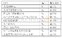 表1 城市综合实力评价指标体系一览表