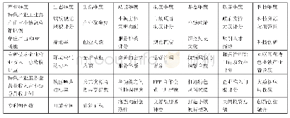 表1 特色小镇可持续评价指标一览表