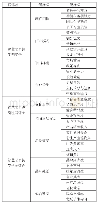 表1 综艺节目投资评价指标体系一览表