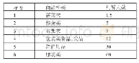 表1 2019年华源超市大类商品平均周转天数一览表