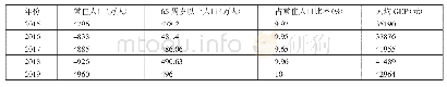 表2 广西老龄人口占比与人均GDP统计一览表