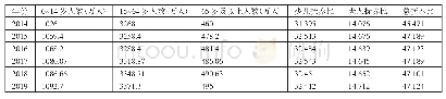 表4 2014～2019年少儿抚养比和老年人口抚养比统计表
