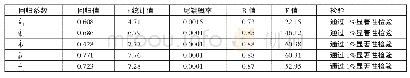 表1 0 辽宁省老工业基地转型创新驱动对数模型回归值一览表