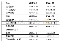 表1 海澜之家和凯诺科技合并前资产负债表（单位：万元）