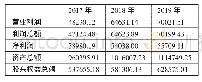 表1 2017～2019年上海家化财务数据一览表（单位：万元）