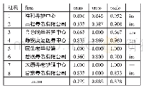 表1 蚌埠市8家社会办养老机构DEA评估结果一览表