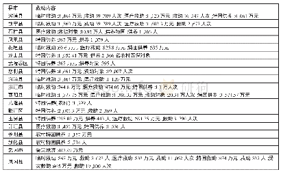 表2 2018年武陵山片区部分县市社会救助情况一览表