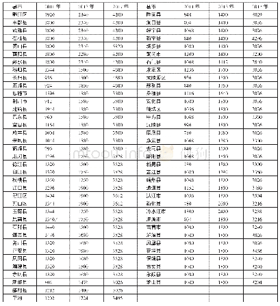 《表4 2011～2017年武陵山片区71县市农村最低生活保障标准一览表（单位：元）》