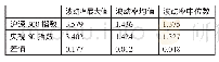 表2 沪深300指数和央视50指数波动率统计数据的差别一览表（单位：%）