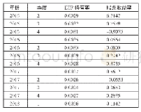 表4 2015年第二季度到2018年第一季度的数据一览表