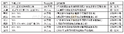 表1 部分第一、第二批试点城市的现行补贴政策一览表