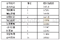 表6 评价对象的偿债能力相对接近度排序一览表