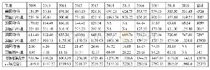 表4 我国投资移民的净权益资本流出规模测算一览表（单位：亿元）