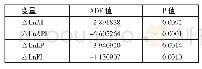 表3 各变量二阶差分单位根检验结果一览表