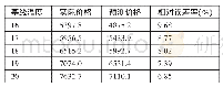 表4 不同基线温度下的HDDs指数看涨期权价格的蒙特卡洛模拟结果一览表