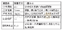 表1 控制变量指标选取一览表