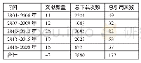 表1 图书馆咨询知识库相关研究文献时间序列分布情况一览表